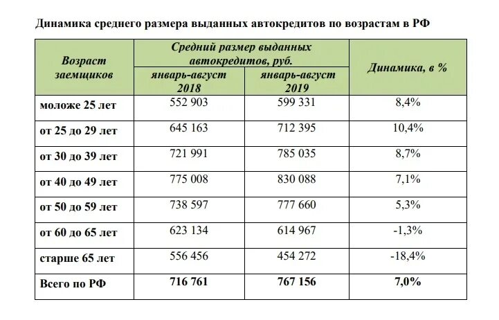 Процентная ставка по автокредиту 2024. Средние проценты по автокредиту. Таблица выдачи автокредитов на 2021 год банки. Размер автокредита в 2021. На какой срок выдается автокредит.