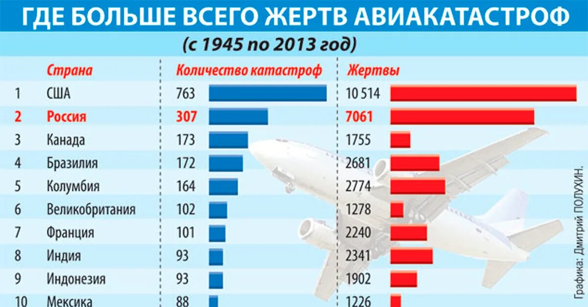 Сколько падали самолеты