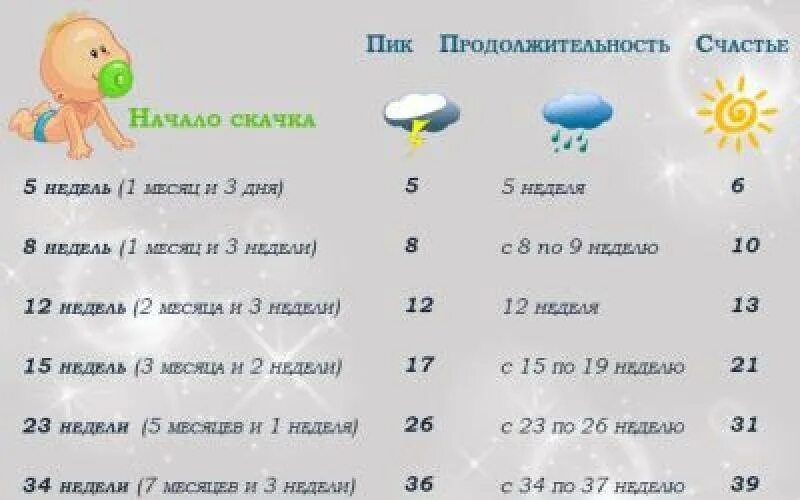 График скачков роста грудничков. Скачки роста у грудничков до года календарь. Таблица скачков роста у детей до года. Таблица скачков роста у детей. На срок до четырех месяцев