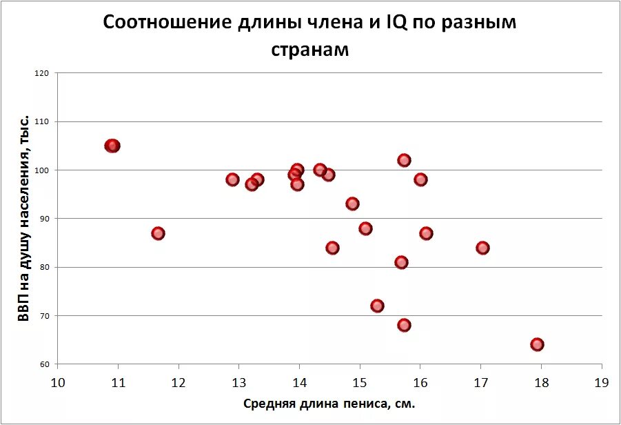 Средний размер члена таблица по странам. Средняя длина пениса по странам. Нормальное распределение длина члена. Среднестатистический размер члена.