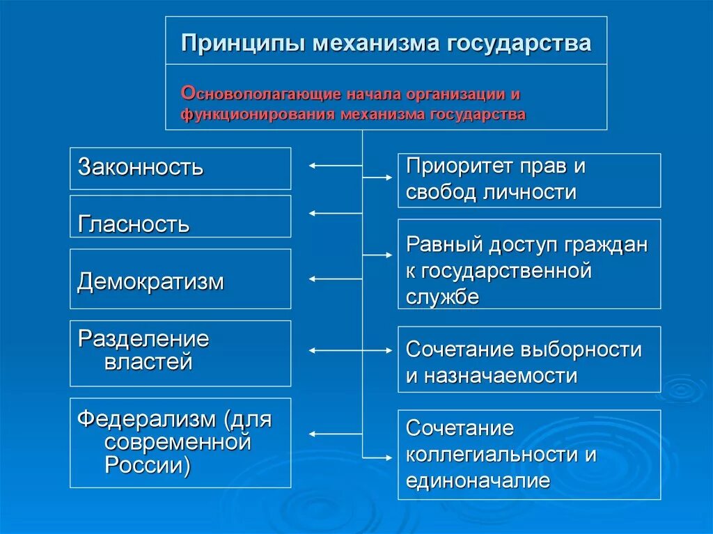 Функционирование государственных учреждений. Принципы государственного механизма схема. Принципы построения и функционирования механизма государства. Принципы организации механизма государства ТГП. Принципы организации и деятельности механизма государства схема.