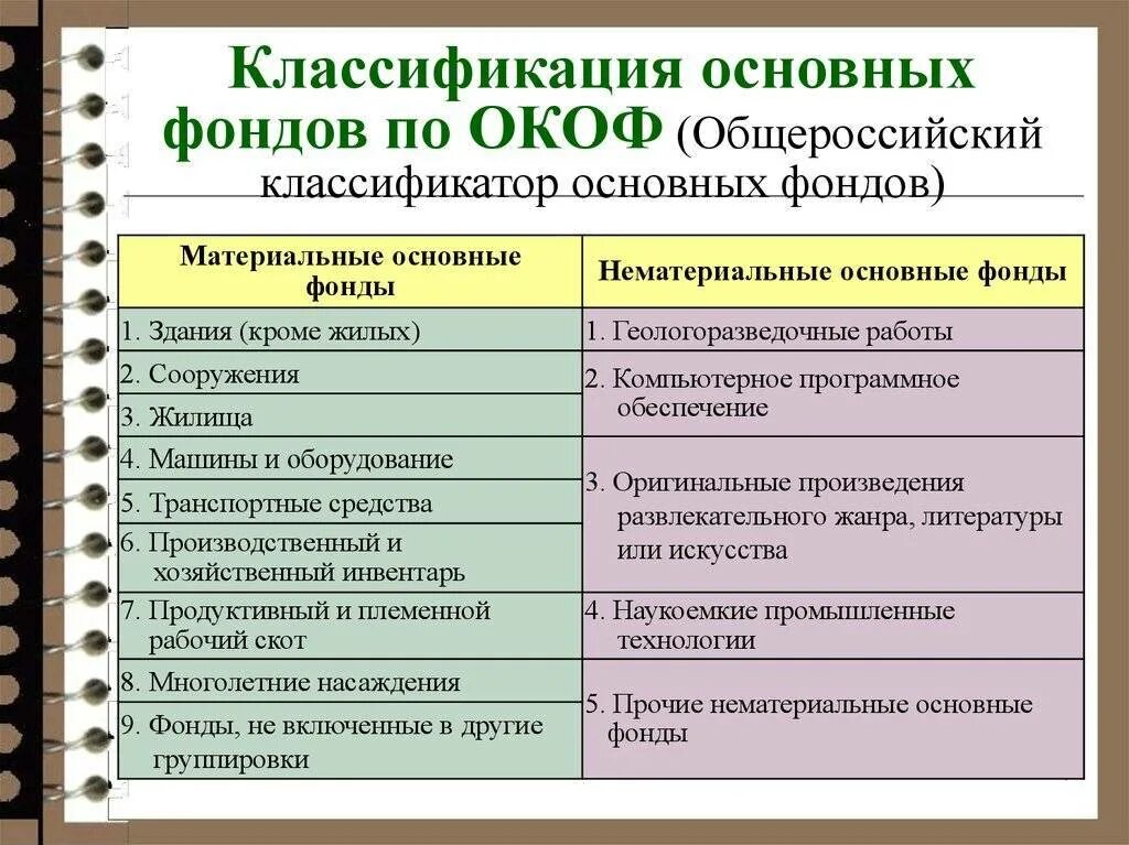 Классификация групп основных. Классификация группы основных фондов. общероссийский классификатор основных фондов. к какой группе относятся основные средства. группы основныхэ фондов.