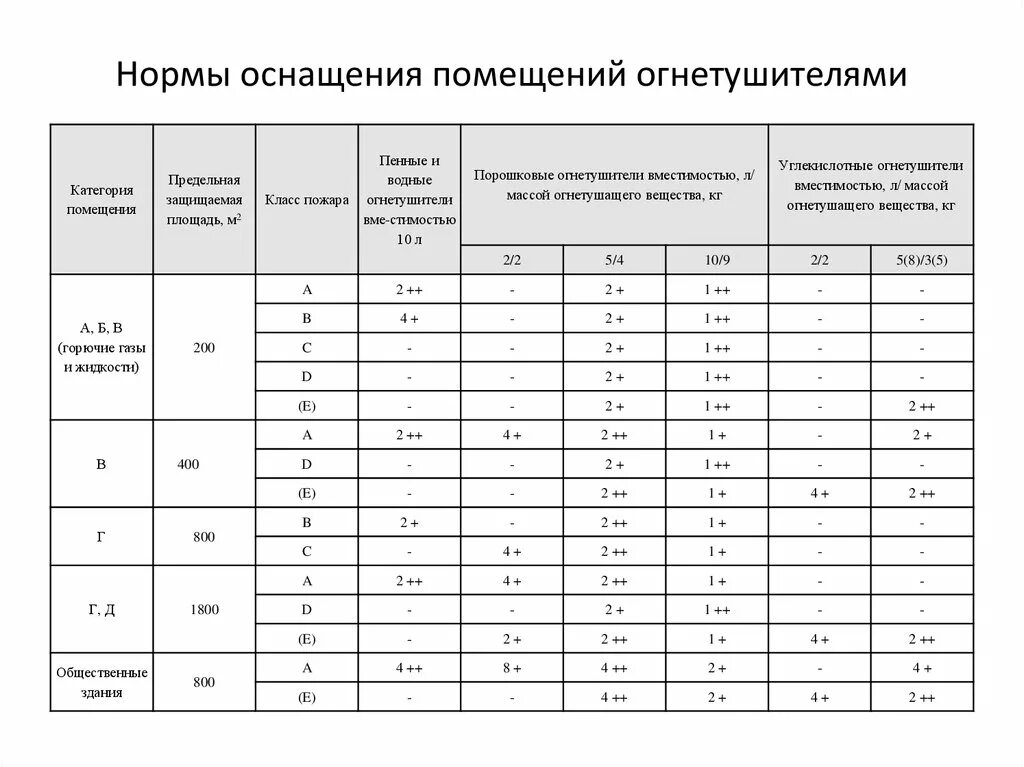 Оснащение огнетушителями