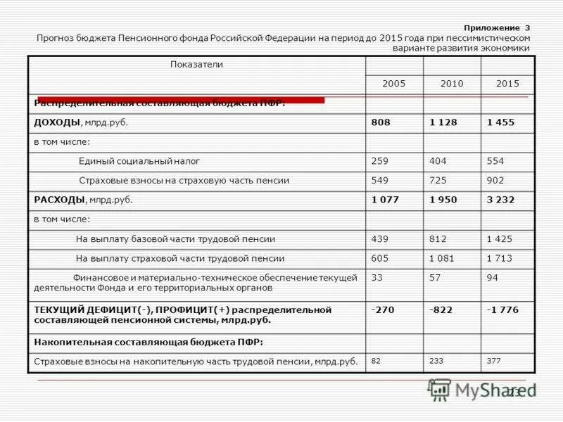 Пенсионный доход в рф. Структура доходов пенсионного фонда РФ. Доходы и расходы пенсионного фонда РФ 2020. Доходы и расходы пенсионного фонда РФ 2019 таблица. Бюджет пенсионного фонда РФ 2022.