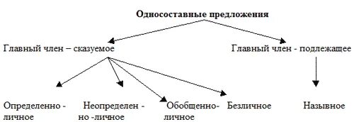 Виды односоставных предложений схема. Схема по односоставным предложениям. Односоставные предложения. Односоставные схема.