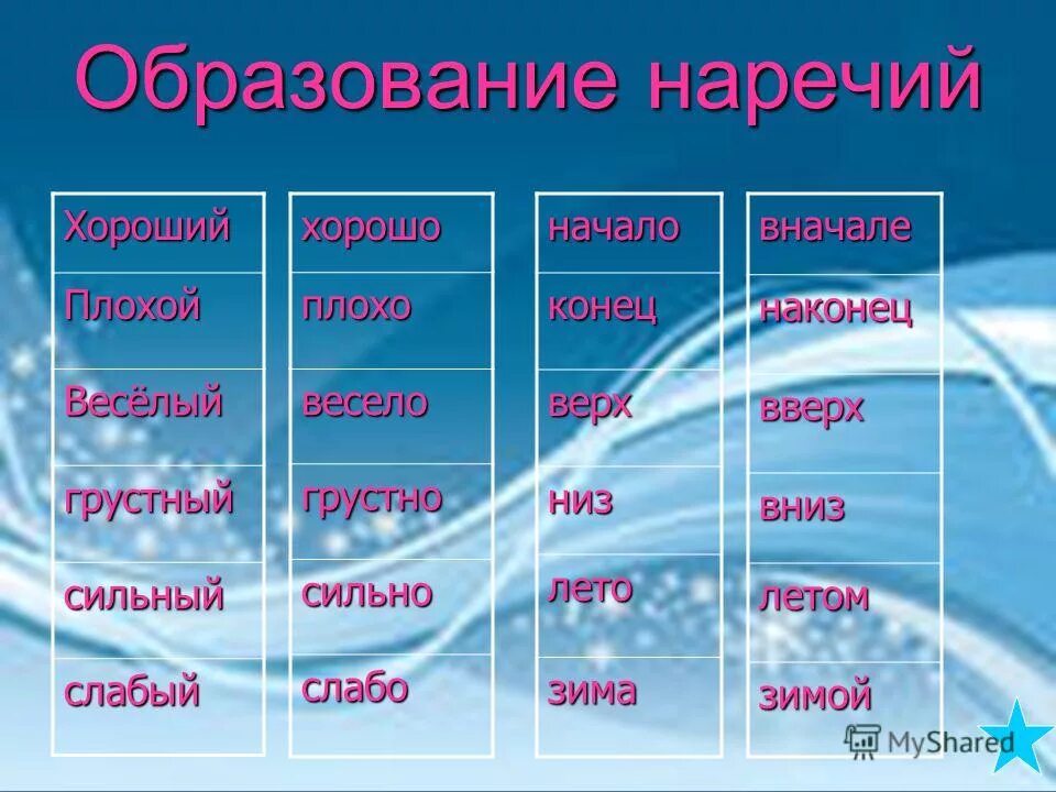 Способы образования наречий. Способы образования наречий примеры. Что такое наречие 4 класс русский язык. Образование наречий таблица.