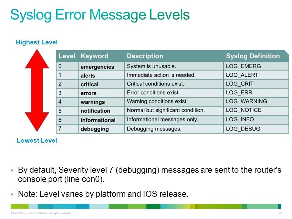 Протокол Syslog. Уровни Syslog. Syslog Levels. Структура Syslog. 0 4 messages