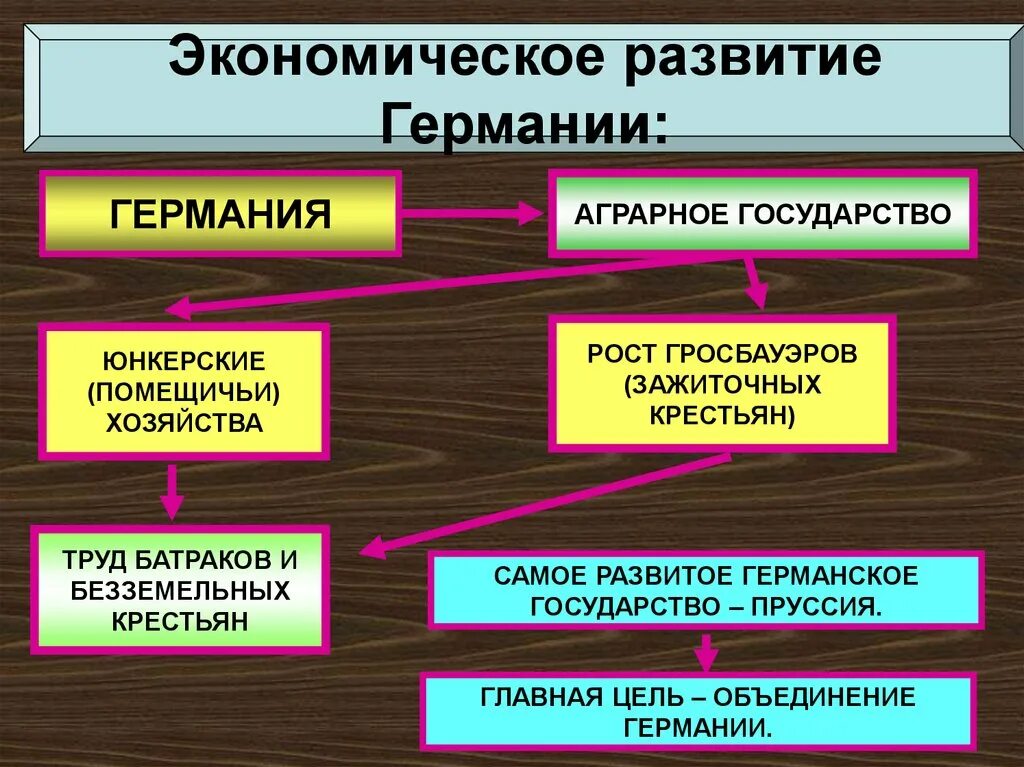 Какие отрасли развиты в германии. Экономическое развитие Германии. Германия причины развитие экономики. Экономическое развитие Германии в 19. Экономическое развитие Германии в первой половине 19 века таблица.