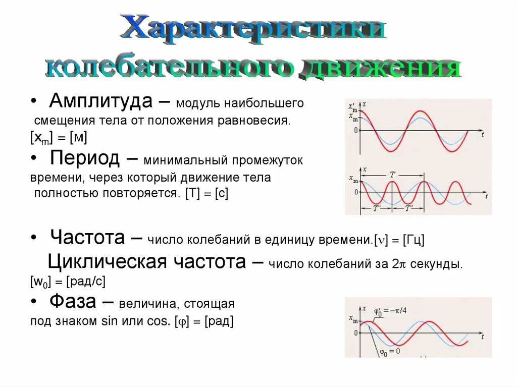 Характеристики механических колебаний смещения. Параметры колебаний амплитуда фаза частота период. Характеристики гармонические колебания смещение. Амплитуда колебаний период колебаний и частота. Гармонические колебания круговая частота