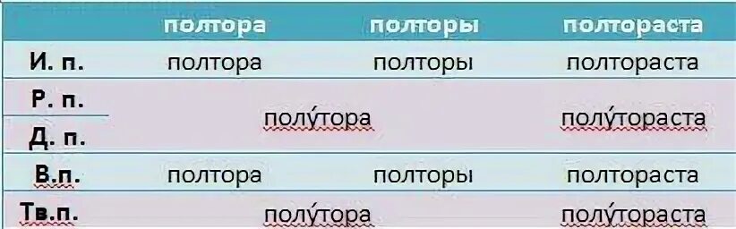 Полтораста килограммов просклонять по падежам. Полтора полторы полтораста. Склонение полтора и полтораста. Склонение числительных полтораста. Склонение числительных полтора и полтораста.