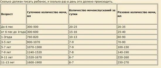 Сколько ребёнок должен писать в сутки. Как часто должен писать ребенок. Количество мочеиспускание в норме у детей. Частота мочеиспускания в норме у детей