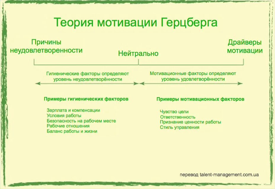 Фредерик герцберг мотивация. Концепция мотивации Герцберга. Теория мотивации Герцберга схема. Двухфакторная модель мотивации ф Герцберга. Мотивирующие факторы по теории Герцберга.