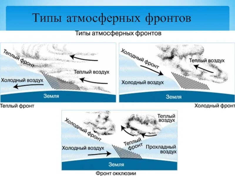 Какие атмосферные фронты. Теплый атмосферный фронт схема. холодный атмосферный фронт схема. холодный и теплый атмосферный фронт схема. тёплый и холодный атмосферные фронты.