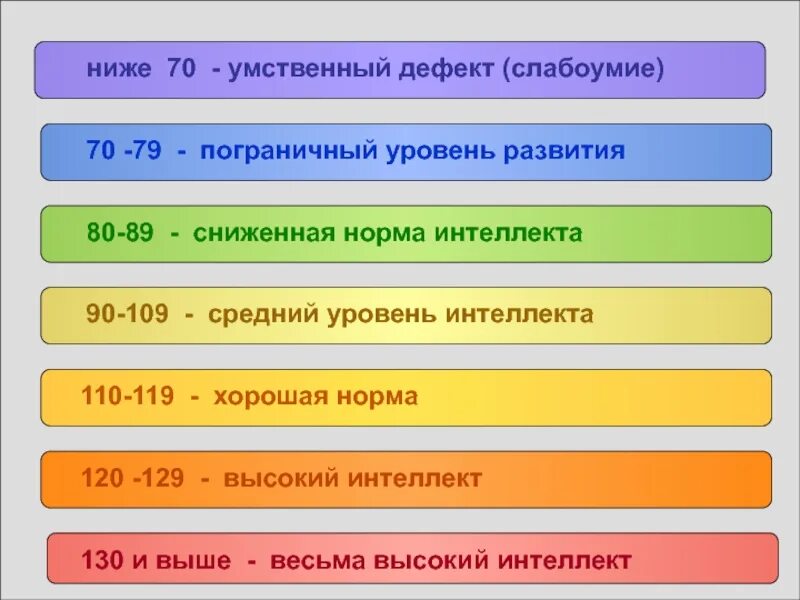 Уровень интеллекта. Понижение интеллекта. Снижение уровня интеллекта. Степени снижения интеллекта.