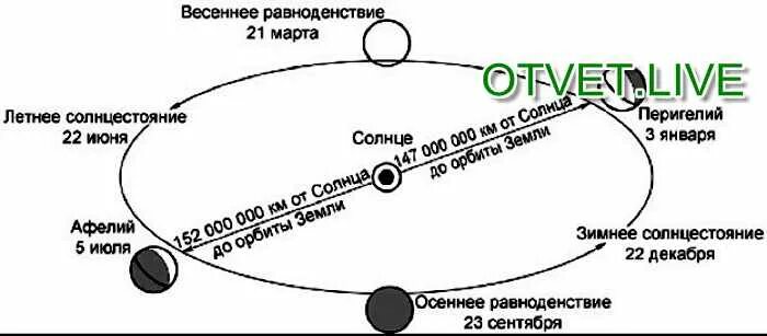 Как земля перемещается