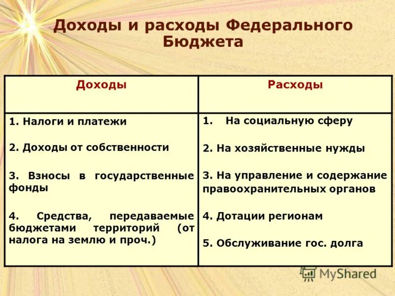 Доходы и расходы. Бюджет доходов и расходов. Доходы бюджета расходы бюджета. Доходы и расходы государственного бюджета. И т д доходы от