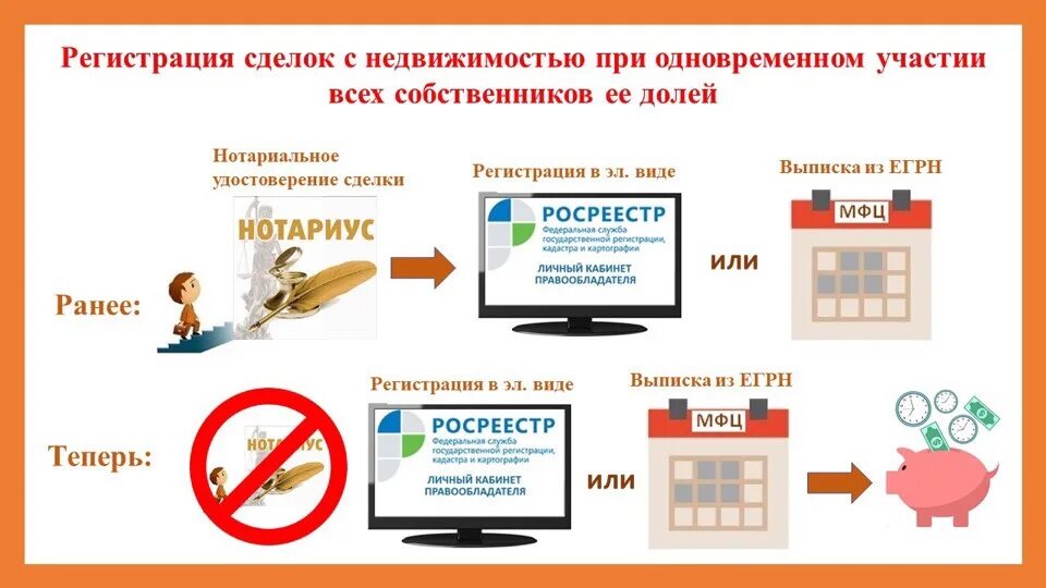 Регистрация сделок с недвижимостью в МФЦ. Нотариус МФЦ Самара. МФЦ картинка шпаргалка. Одно окно МФЦ схема. Сайт регистрации мфц