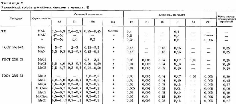 Марки литейных магниевых сплавов. Магниевые сплавы марки. Сплав ма18 характеристики. Маркировка сплавов на основе магния, титана. Маркировка магниевых сплавов расшифровка.