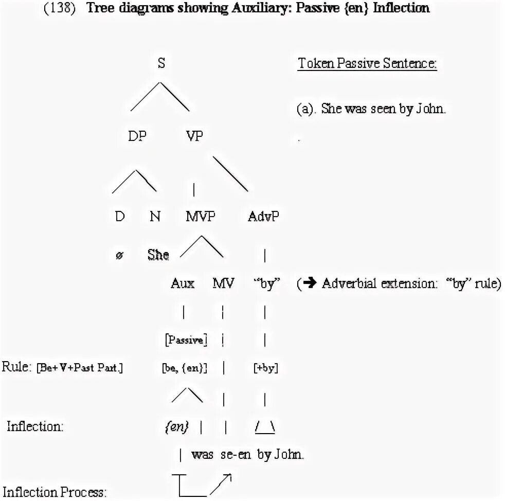 Syntax analysis