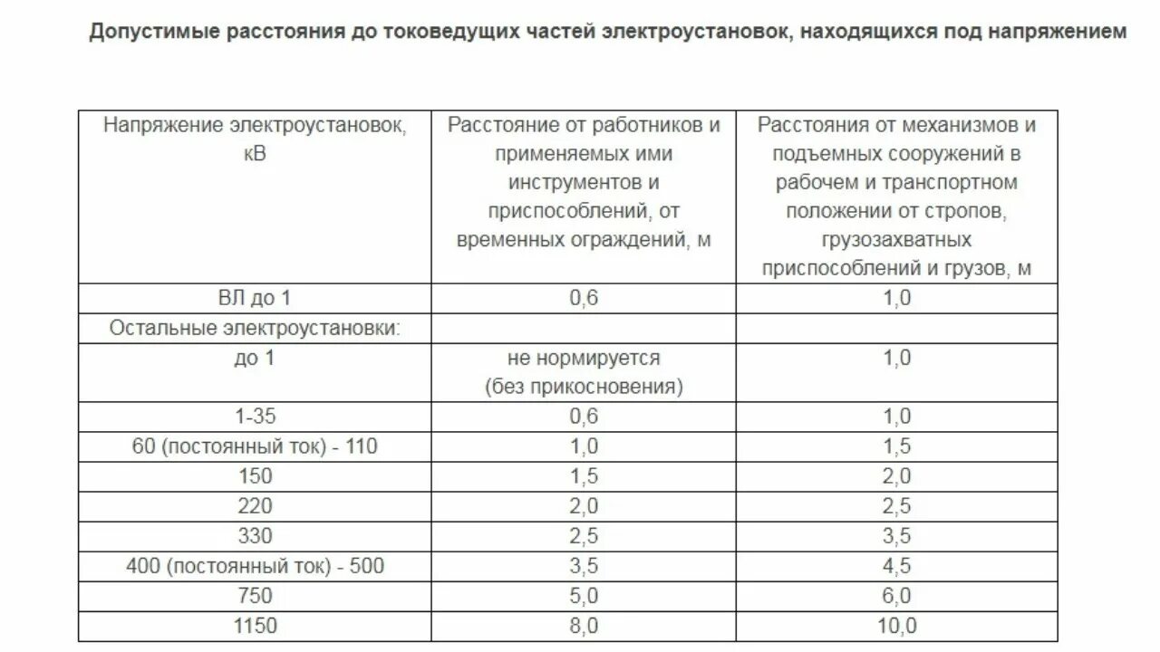 Допустимые расстояния до токоведущих частей электроустановок. Какое допустимое расстояние до токоведущих частей напряжением до 1 кв. Таблица минимально допустимых расстояний до токоведущих частей. Допустимые расстояния до токоведущих частей электроустановок до 1000в.