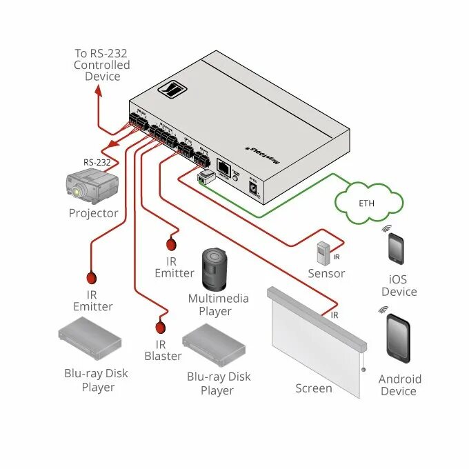 Контроль f c. Преобразователь Kramer FC-28. Rs232 ИК порт. Kramer FC-6. Конвертер GPI В Ethernet.