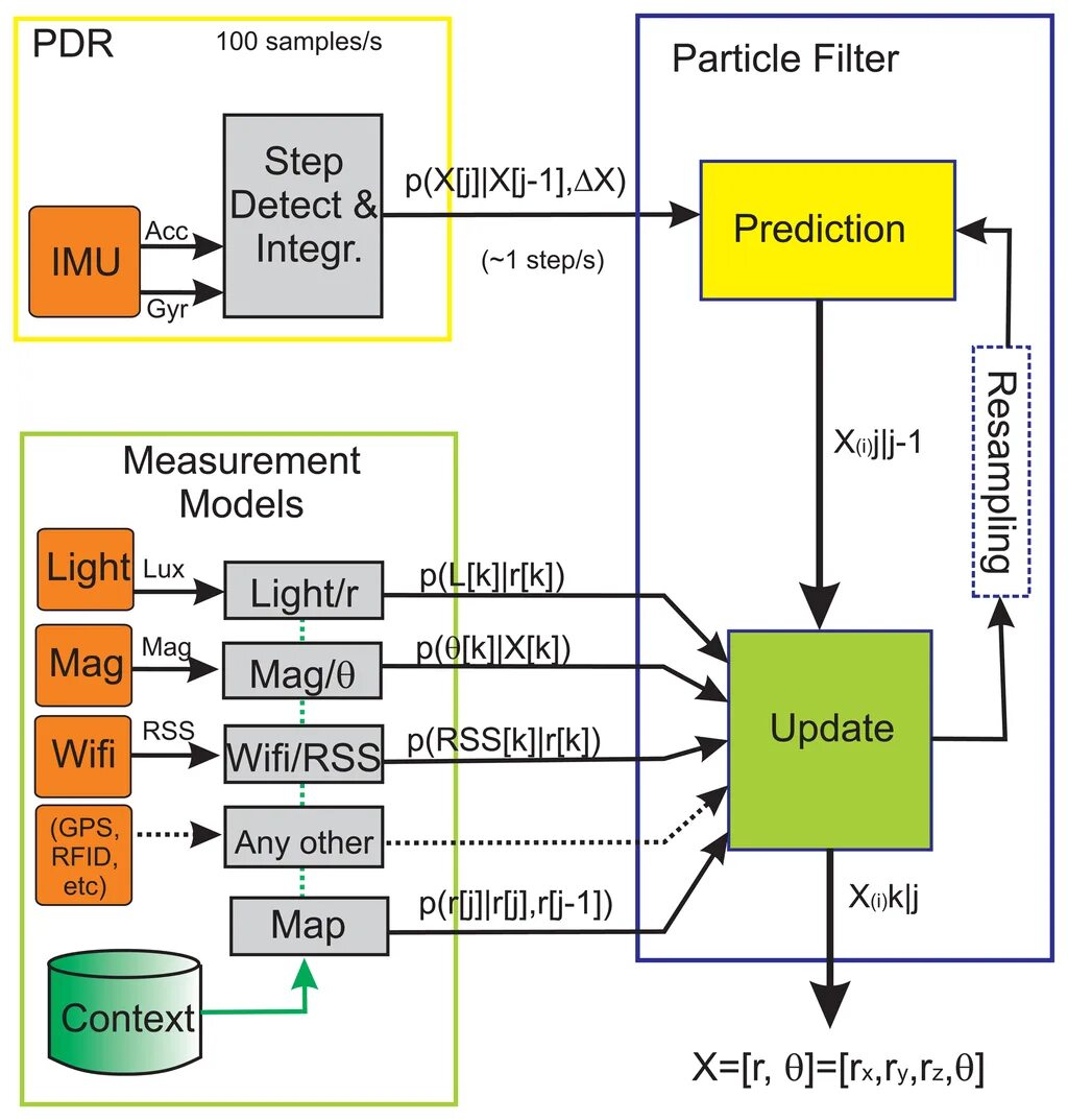 Particle filtering. Particle filter. комплементарный фильтр. particle filter схема. particle filter v1p3 tm3.