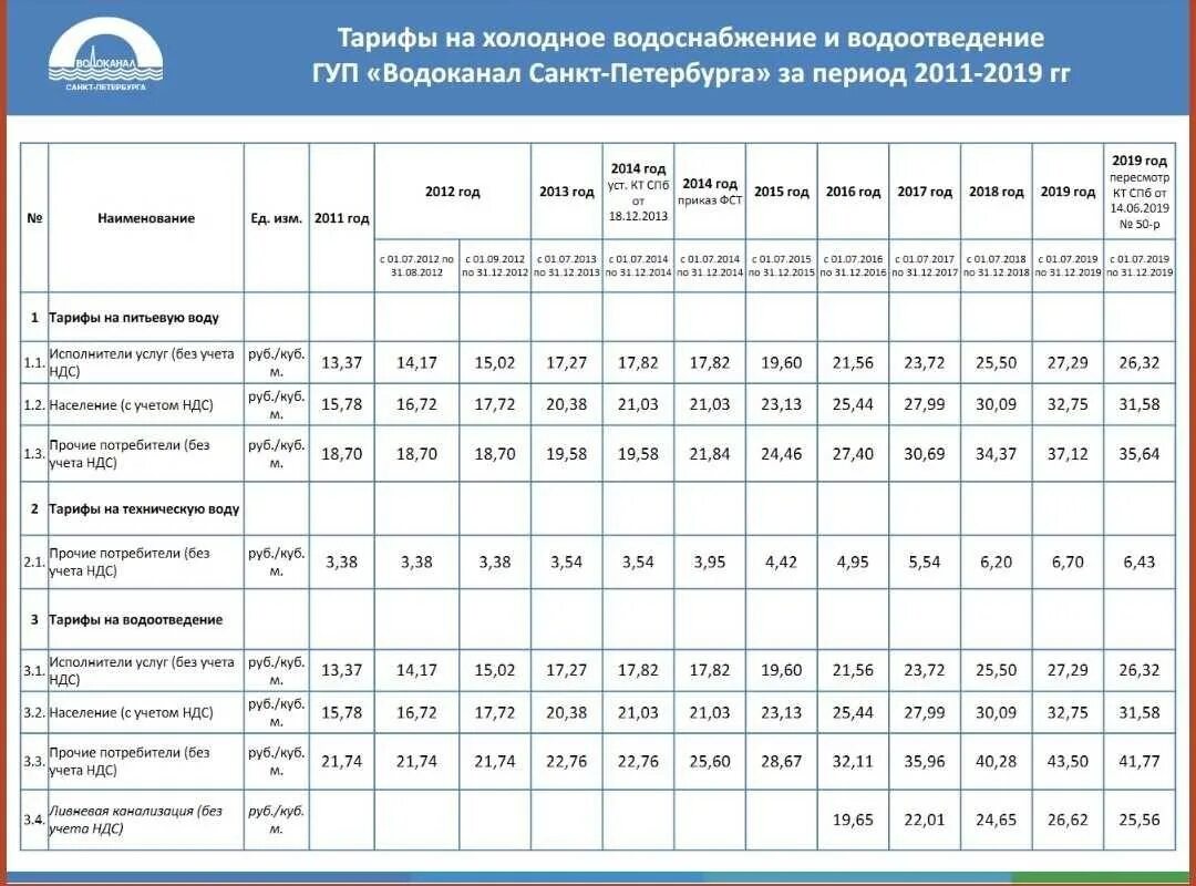 Тарифы воды 2022. Водоканал тарифы. Водоканал тариф на воду. Тариф Холодное водоснабжение. Тарифы на горячую и холодную воду.