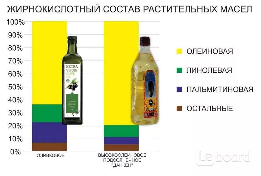 Химический состав подсолнечного масла холодного отжима. Высокоолеиновое подсолнечное масло. Состав оливкового и подсолнечного масла. Олеиновое подсолнечное масло.