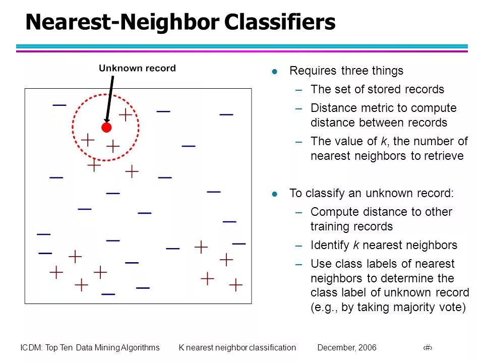 При увеличении k модели k nearest neighbor. При увеличении k модели k nearest neighbor
