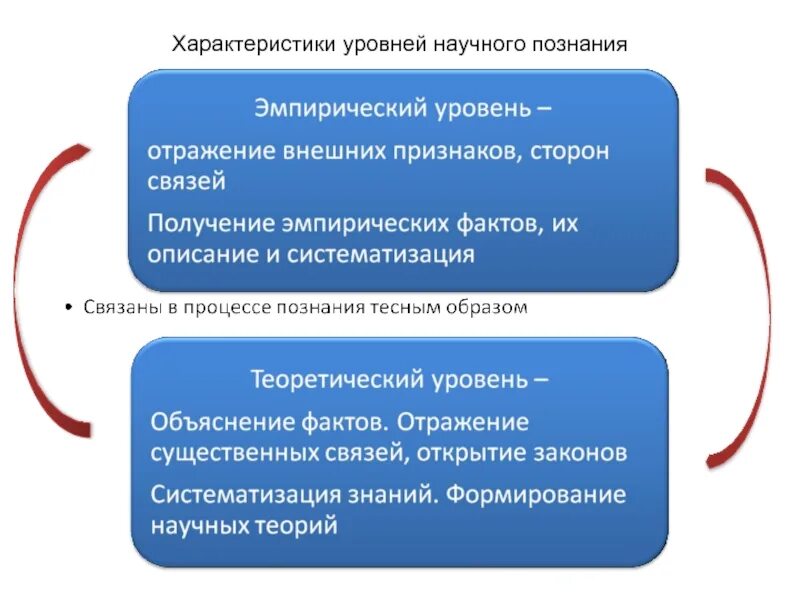 Характеристика уровней научного познания. Охарактеризуйте уровни научного познания. 2 Уровня научного познания. Особенности уровней познания.