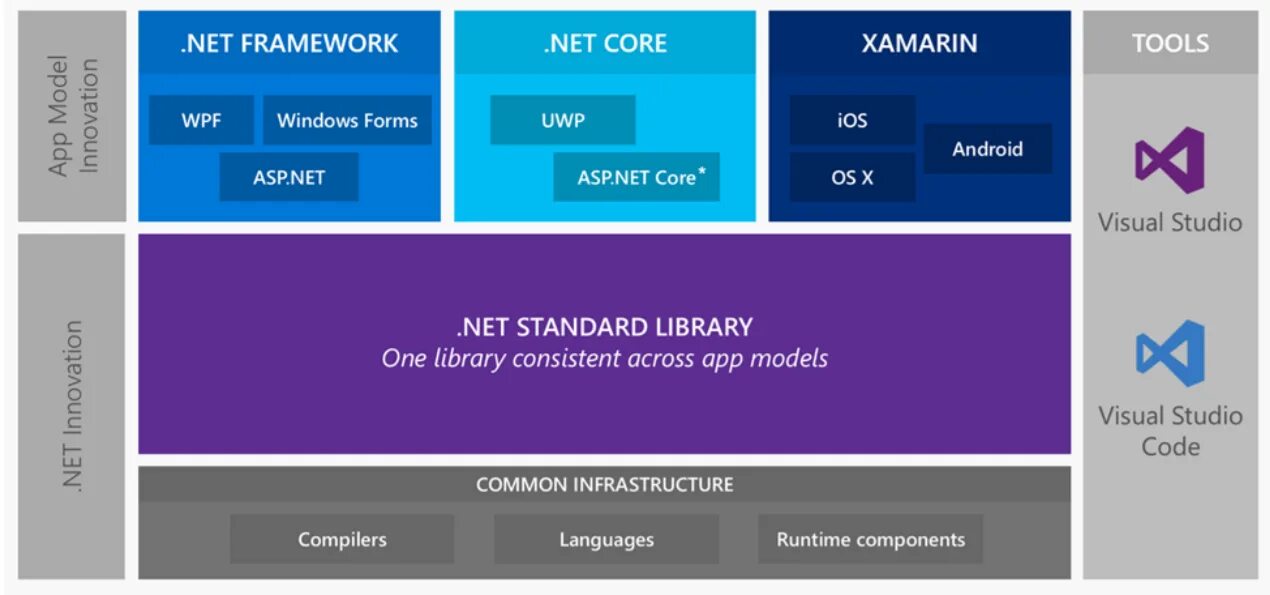 Net core программирование. .net framework net core. фреймворк core. wpf приложение. .net core структура.
