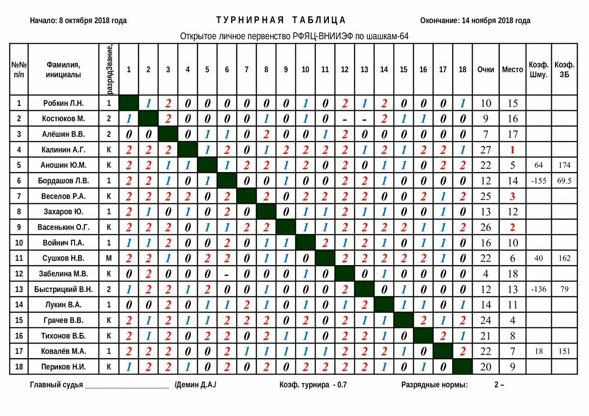 Таблица соревнований по шашкам. Турнирная таблица команд. Создание турнирной таблицы. Создание турнирной таблицы. Таблица турнира.