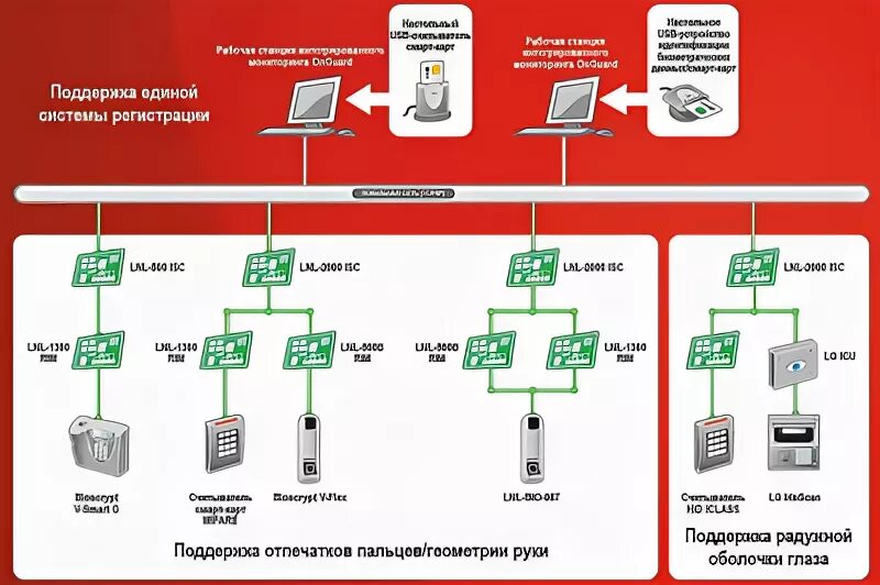 Функции скуд. Интегрированная система безопасности onguard компании lenel systems. архитектура скуд lenel. схема расширения скуд на базе onguard.