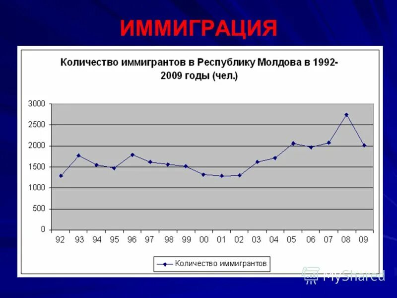 Сколько иммигрантов в России. Количество иммигрантов в России по годам. Иммиграционный прирост в России. Миграция в Литве статистика. Наибольшее количество иммигрантов