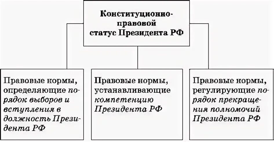 Конституционно-правовой статус президента РФ схема. Правовой статус президента РФ по Конституции. Функции и полномочия глав государств