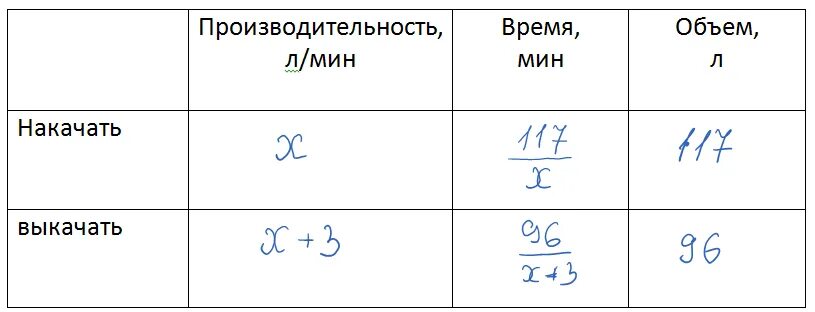 Чтобы накачать в бак 117 л воды требуется на 5 минут. Первый насос наполняет бак за 10 минут