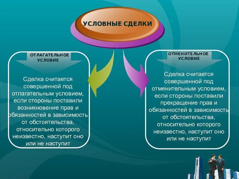 Отлагательное условие. Виды условных сделок. Сделки под отлагательным и отменительным условием. Сделки под условием. Отлагательное условие сделки.