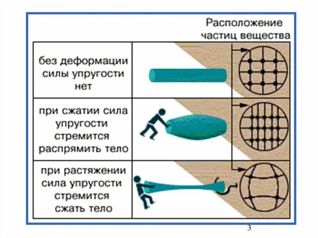 Причины возникновения упругости. Причины возникновения упругости. Деформация это в физике. Условия возникновения силы упругости. Причины возникновения упругости.