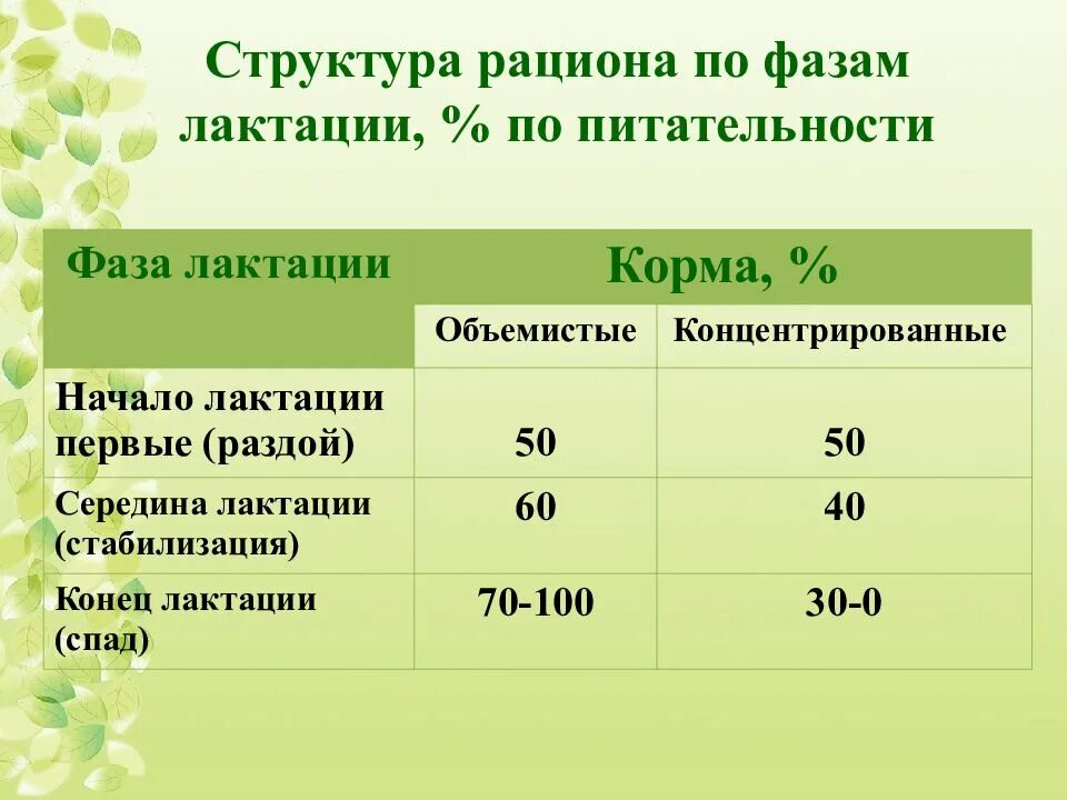 Масса концентрата. Структура рациона для коров. Структура рациона. Структура рационов для телят. Структура рациона животных.