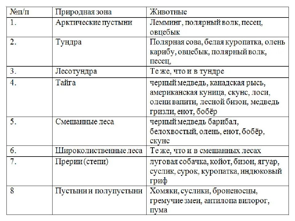 Тест по природным зонам 6 класс