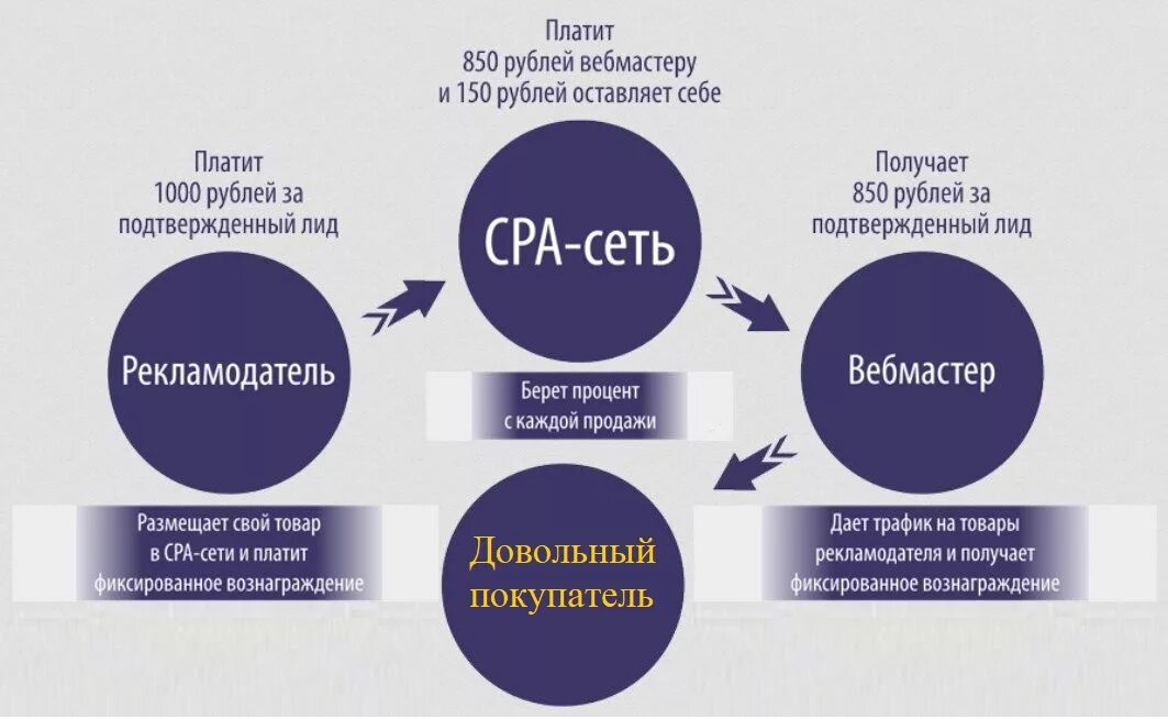 Cpa в маркетинге. CPA сети. Схема работы CPA сетей. Сра сети что это. Арбитраж трафика схема.