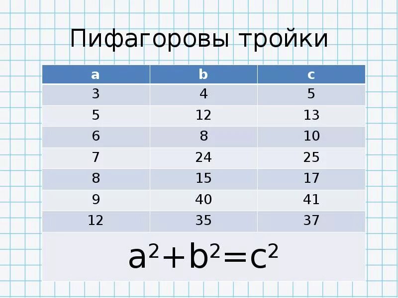 Можно с тройками в 10 класс. Пифагоровы тройки. Пифагоровы тройки чисел таблица. Пифагорова тройка 24 25. Пифагоровы тройки таблица прямоугольный.