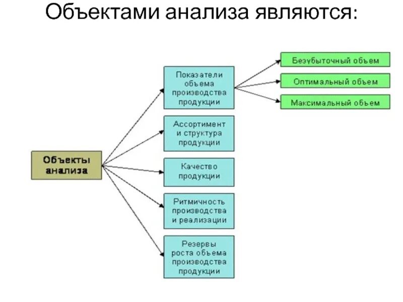 Суть анализ производства. Объекты анализа реализации и. Основные объекты анализа. Показатели объема производства. Объектами анализа являются.