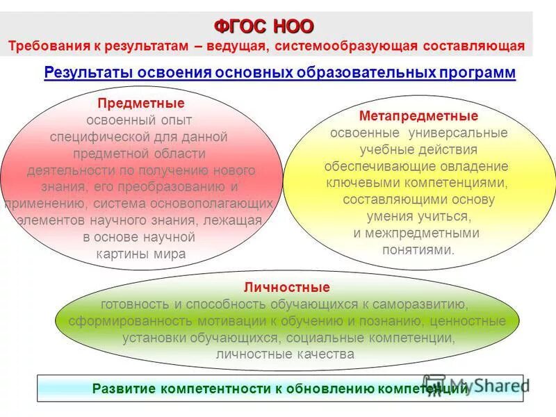 Способы изучения предметных областей. Онтология базы знаний. К технологиям личностно ориентированного обучения не относится:. На основе предметных областей знаний. Фгос общего основного образования требования к результатам освоения.