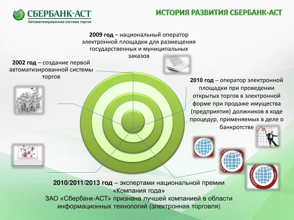 ЗАО «Сбербанк - автоматизированная система торгов». История развития Сбербанка. Сбербанк автоматизация. Развитие Сбербанка.