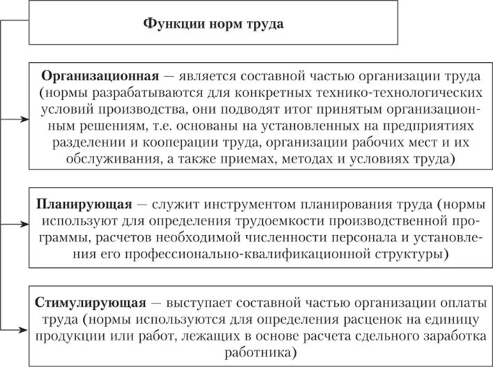 Функции норм труда. Организационные нормы труда. Функции норм труда на предприятии. Функции нормирования труда. Какая роль труда в современном обществе