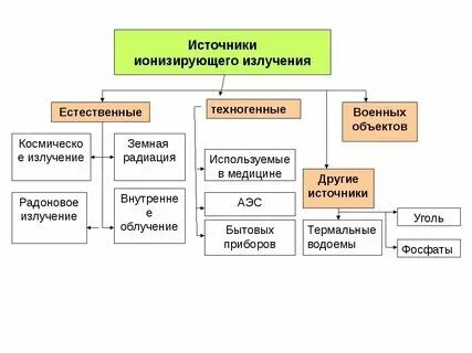 Источники ионизирующего излучения ядерные - Telegraph