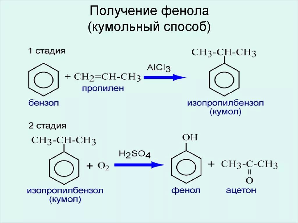 Кумольный метод синтеза фенола. Способы получения фенола 10. Получение фенола кумольным способом. Получение фенола из бензола. Метанол бензол анилин и этиламин