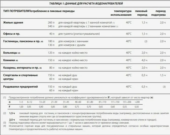 Расчет объема бойлера. Рассчитать бойлер. Расчет бойлера косвенного нагрева на количество человек. Рассчитать бойлер. Как рассчитать объем электрического водонагревателя.