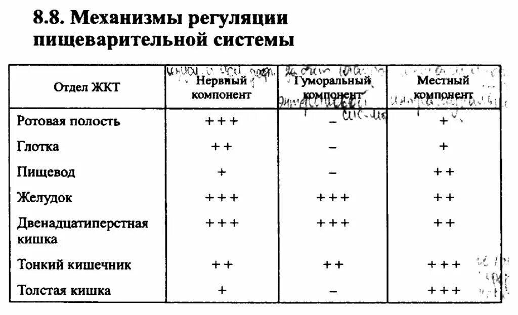 Пищеварительный центр регуляции пищеварения. Каковы основные механизмы регуляции пищеварения охарактеризуйте их. Регуляция процессов пищеварения схема. Нервная и гуморальная регуляция пищеварения. Принципы регуляции процессов пищеварения.